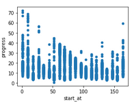 A graph showing a model struggling to get past a certain part of the track