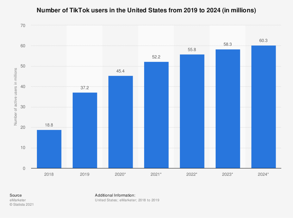 statistic_id1100836_tiktok_-number-of-users-in-the-united-states-2019-2024.png