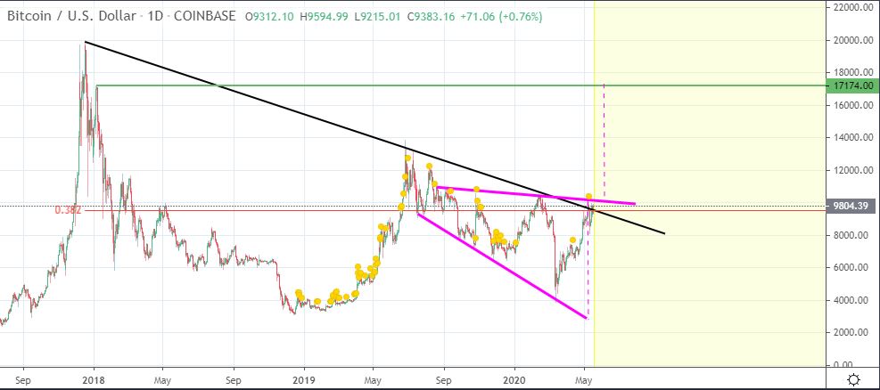 Broadening-Wedge-BTC-May-17th.jpg