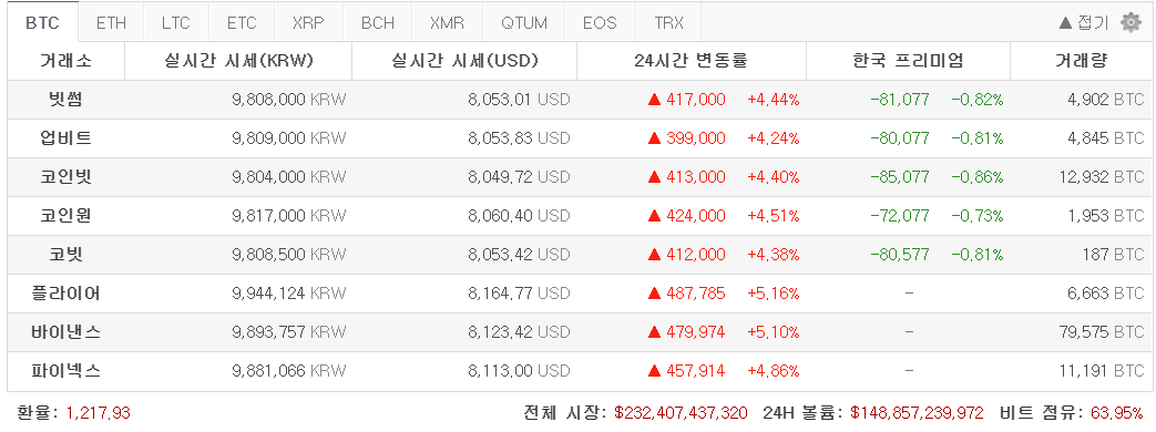 비트코인 $8123  드디어 넘었다.  다음은 $8200이다.