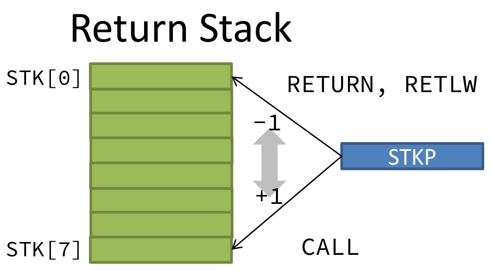 return stack