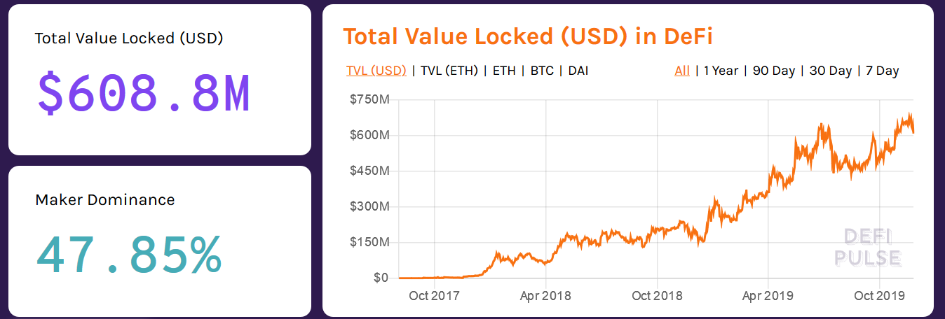 Total value locked in DeFi