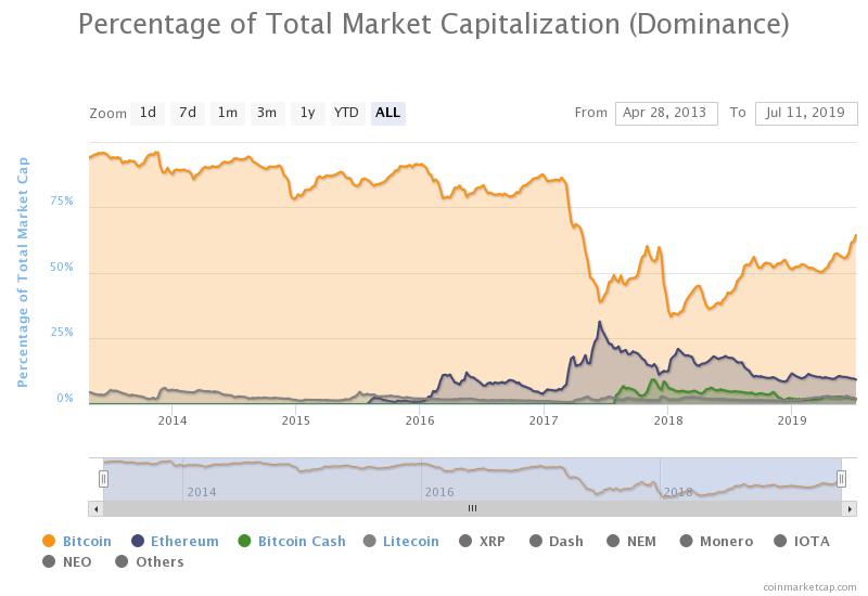 cod bitcoin dominance.jpeg
