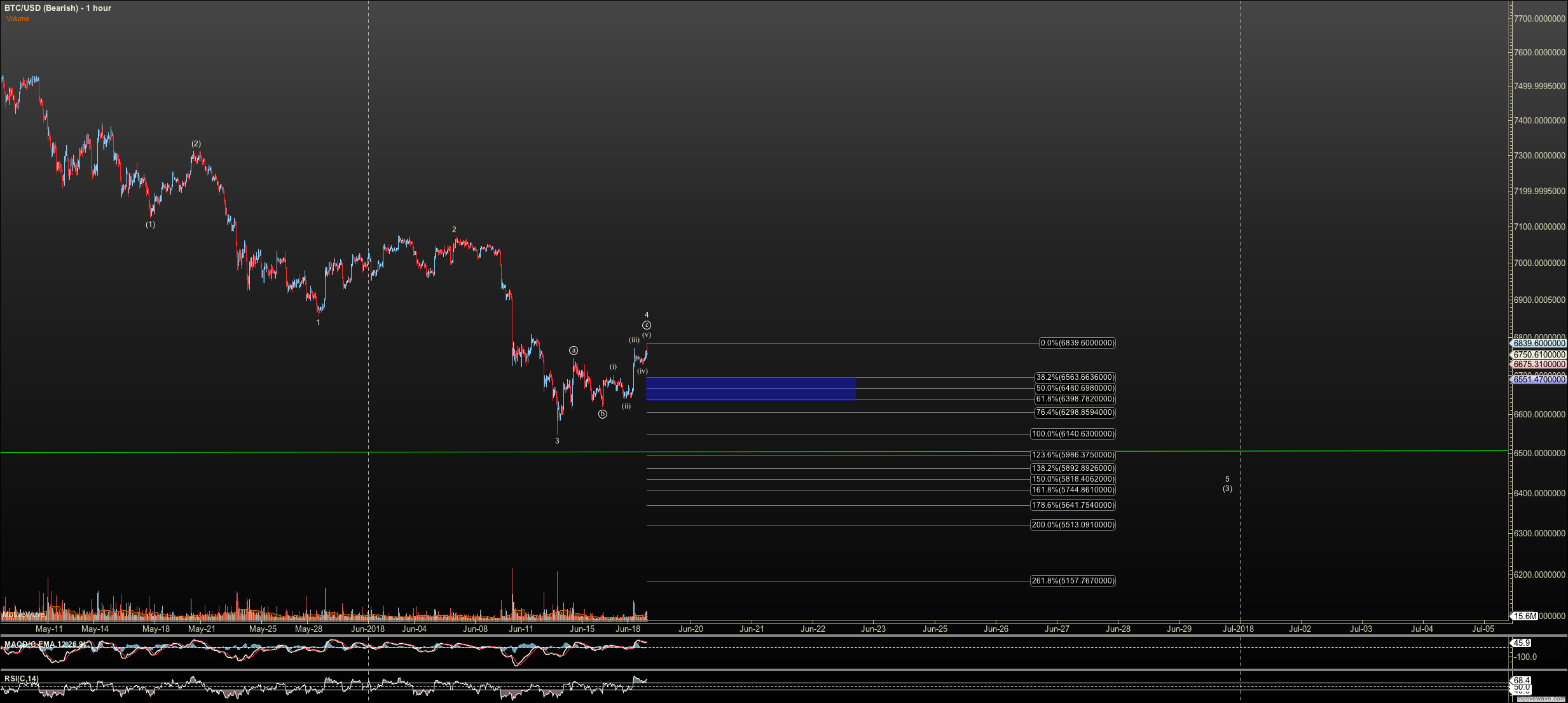 BTCUSD - Bearish - Jun-19 0709 AM (1 hour).png