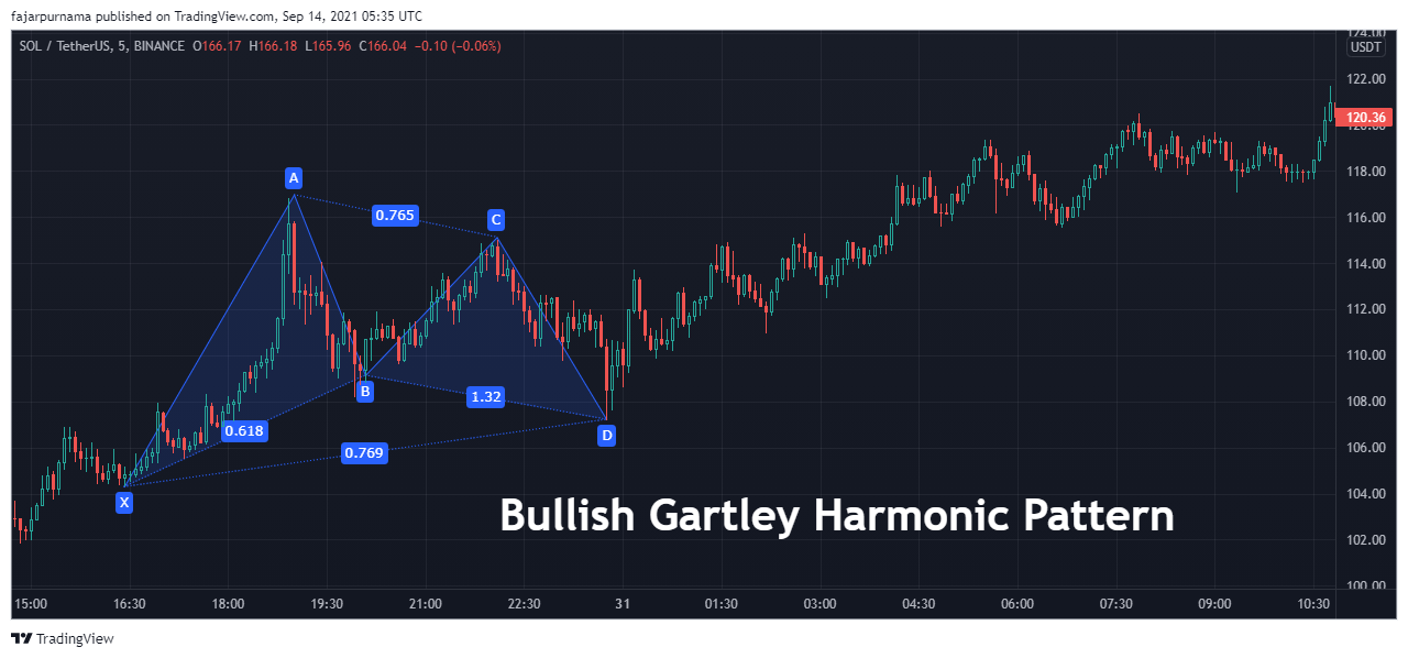 Bullish Gartley Harmonic Pattern