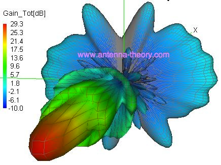 Pola Radiasi Antena Piring (Parabola)