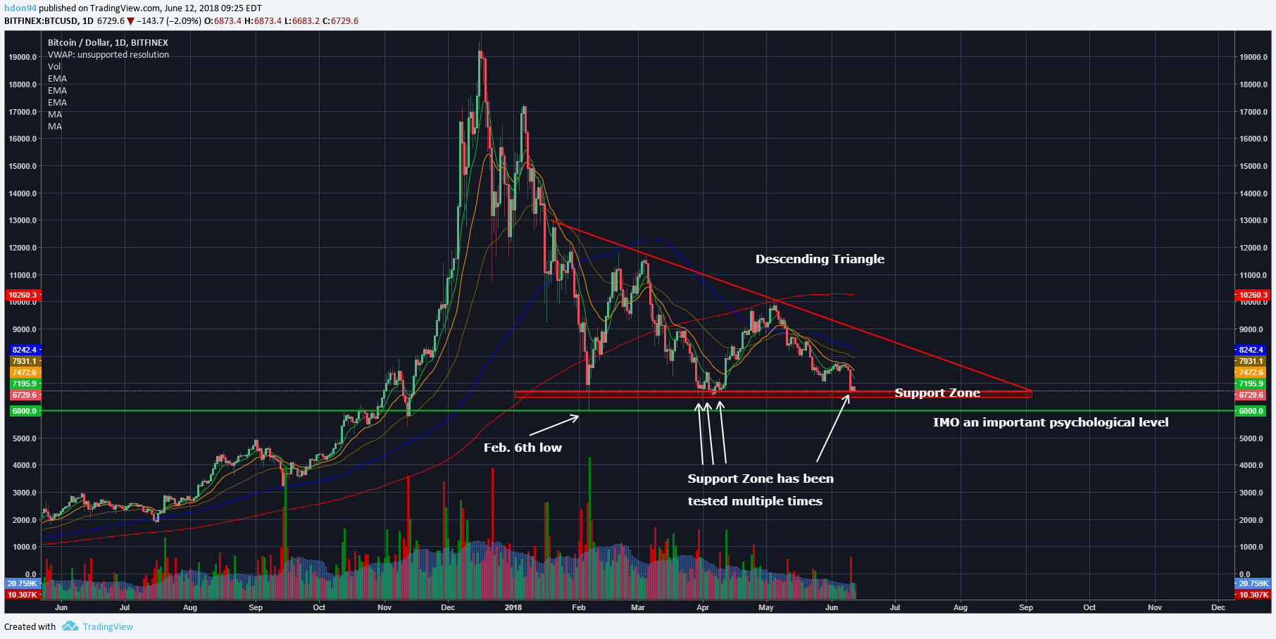 BTC chart 061218.png
