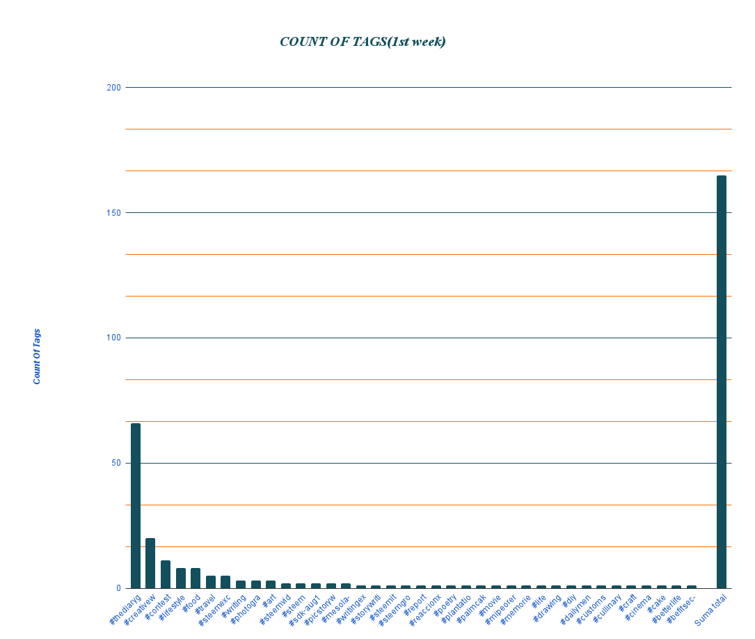 COUNT OF TAGS(1st week) (3).png