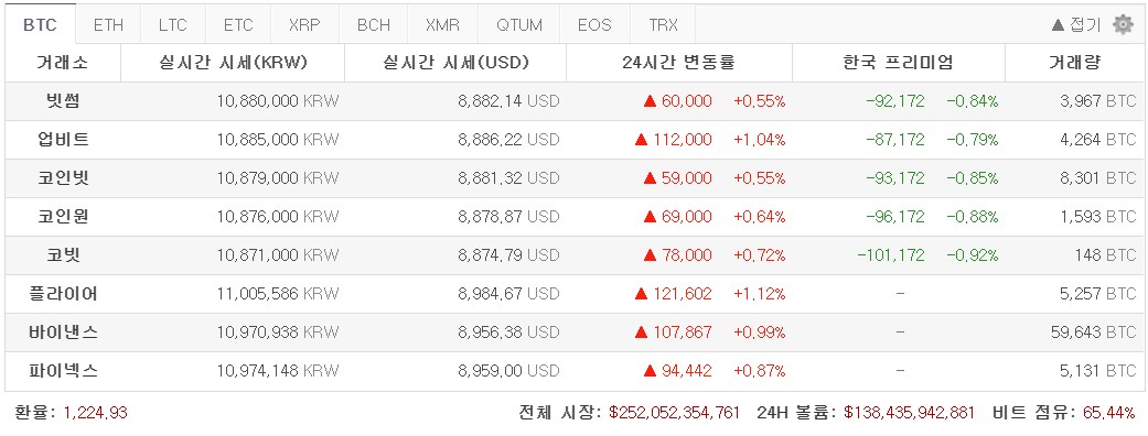 [코인 깨알뉴스] BTC  역사적 매도주기를 벗어났다 그리고..