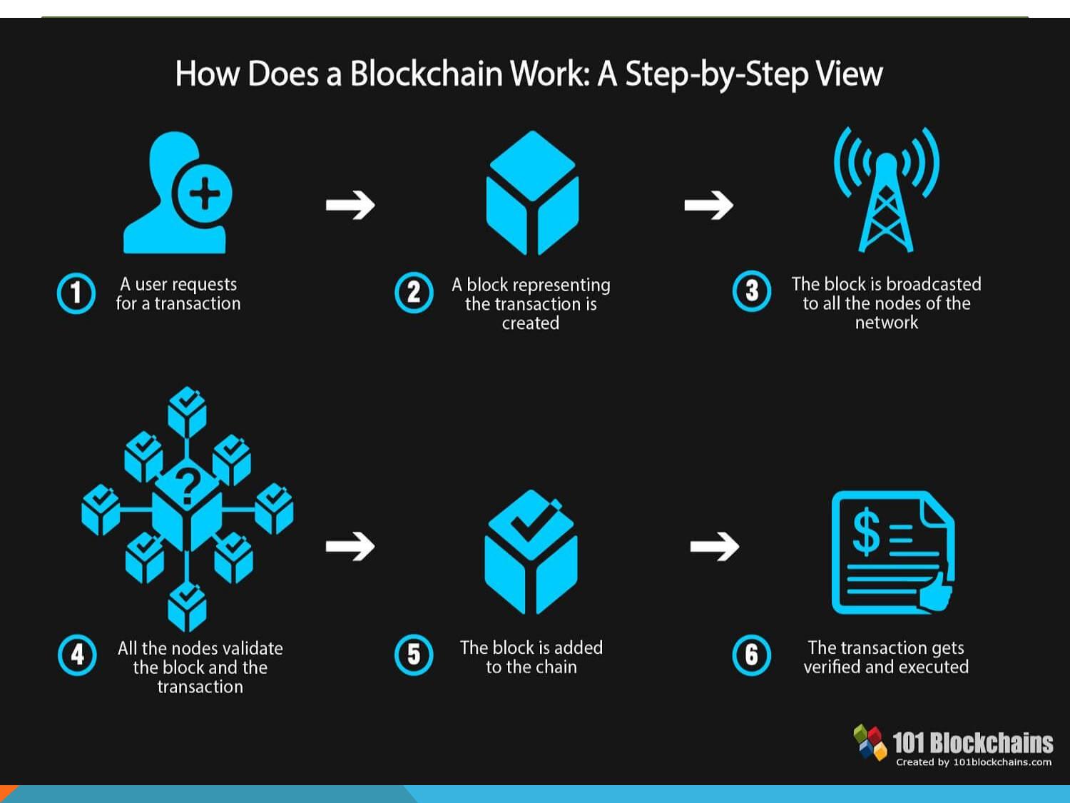 Blockchain life 2023. Блокчейн. NFT блокчейн. Цепочка блоков блокчейн. Blackcoin.