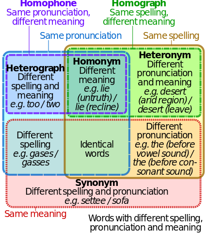 427px-Homograph_homophone_venn_diagram.svg.png