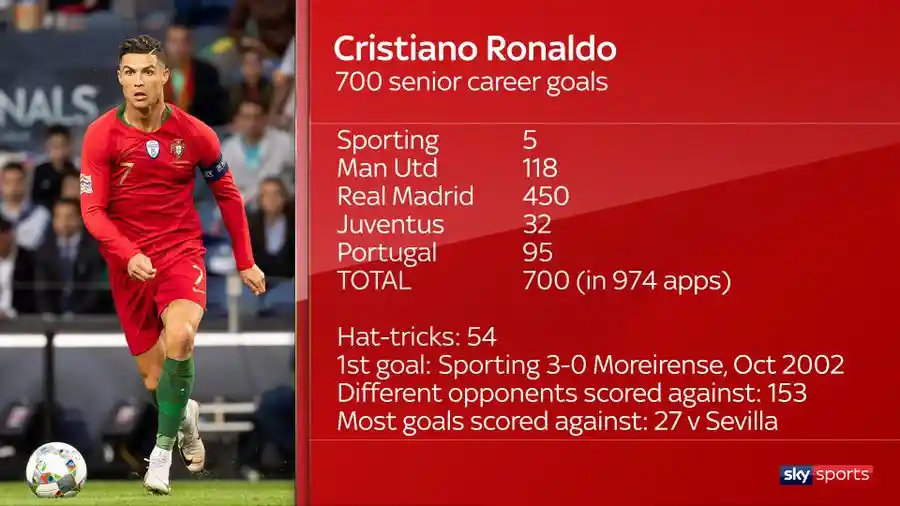Cristiano Ronaldo Scores 700th Career Goal In Portugal Match