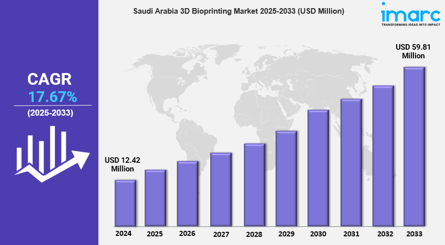 Saudi Arabia 3D Bioprinting Market.png