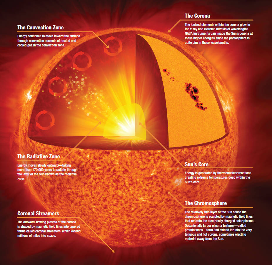 655928main_solar-anatomy-MOS-orig_full.jpg