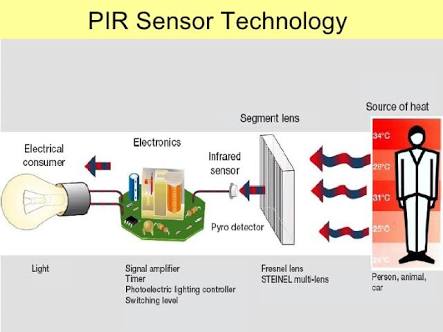 Passive Infrared Ray Sensor Motion Detector Steemit
