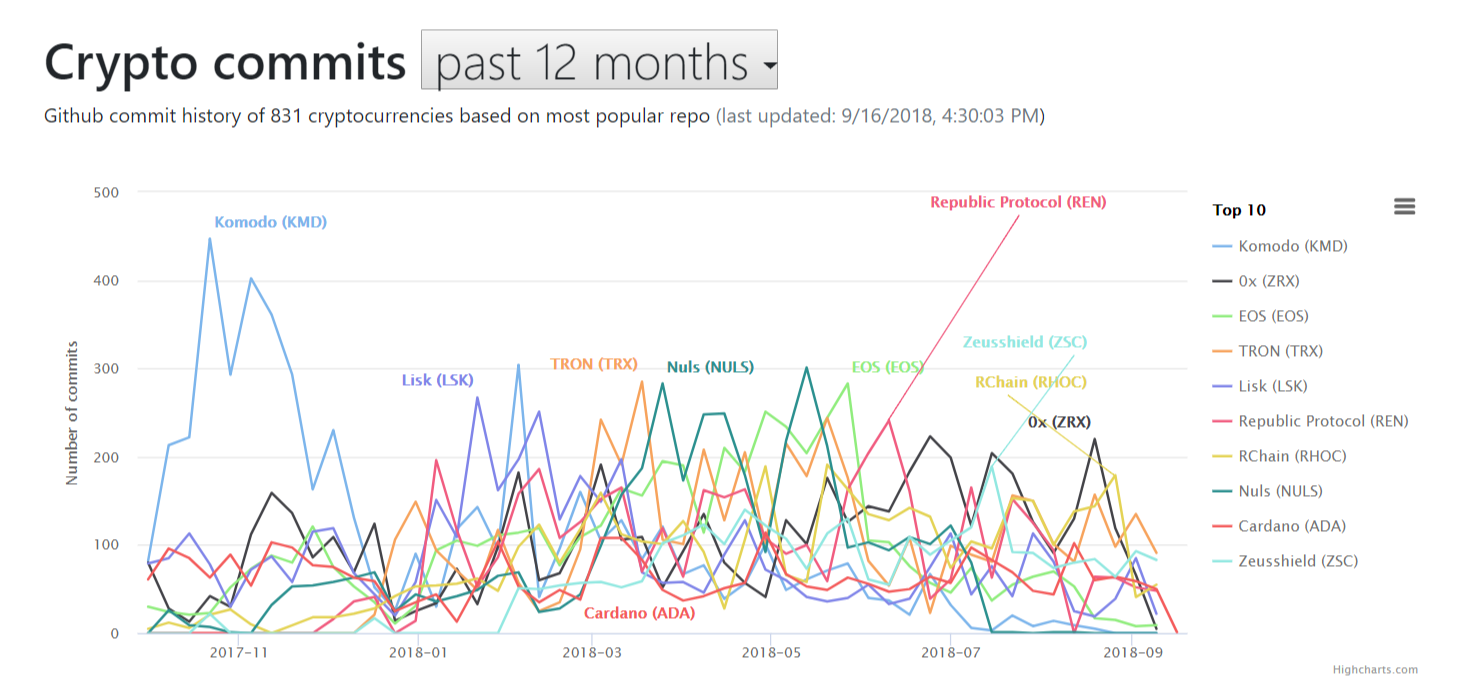 CryptoMiso - Ranking cryptocurrencies based on Github commits of past 12 months.png