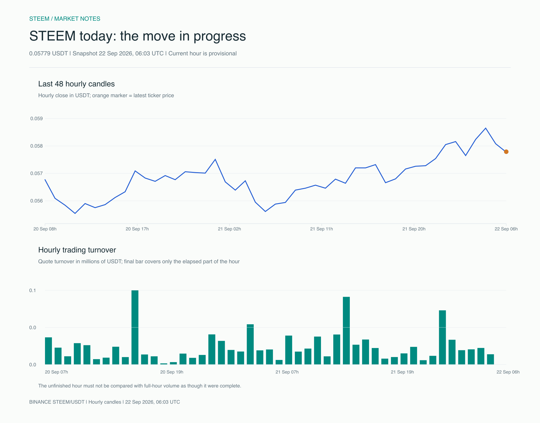 STEEM intraday price and turnover