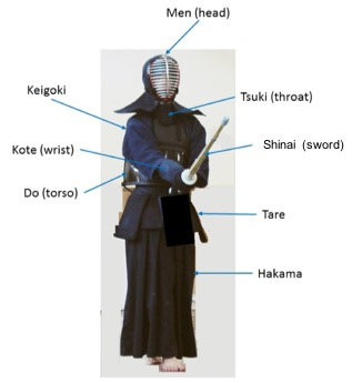 Illustration-of-kendo-uniform-Keigoki-and-Hakama-armours-Men-Kote-Do-and-Tare-and.png