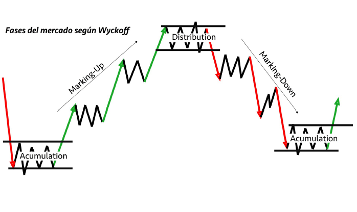 fases mercado wyckoff imagen 1.png