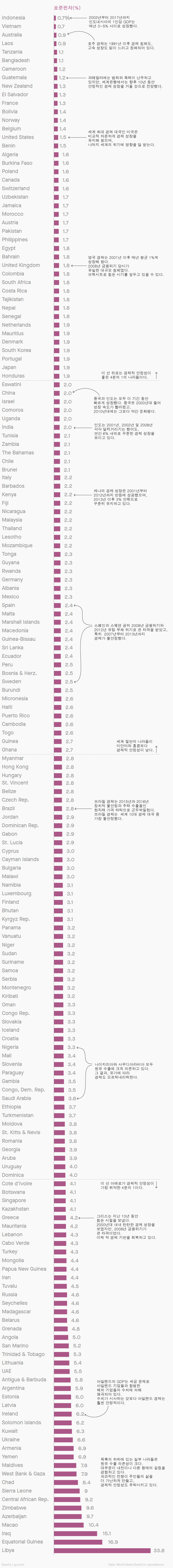 21세기 경제가 가장 안정된 나라는?