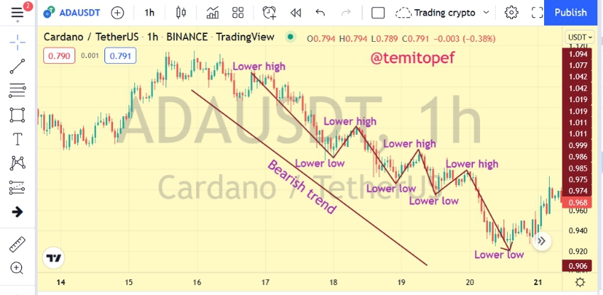 ADA bearish.png