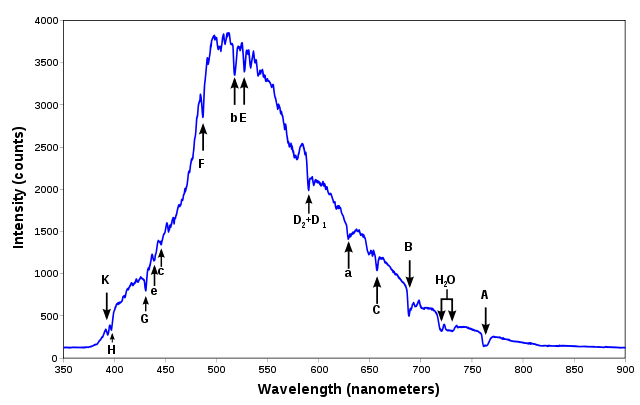 640px-Spectrum_of_blue_sky.svg.png