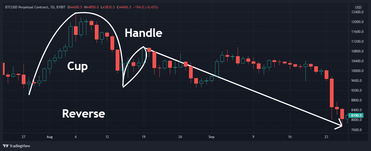 reverse cup and handle