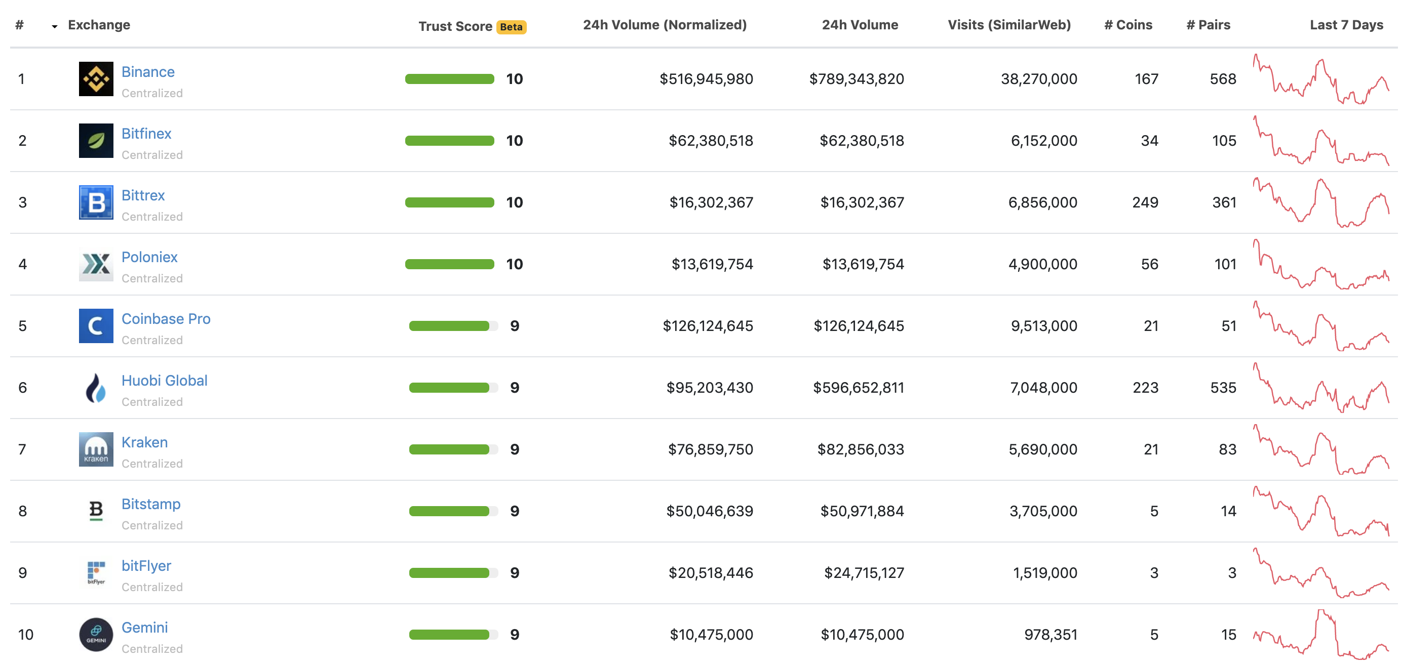coingecko-trust-score-2-exchanges.png
