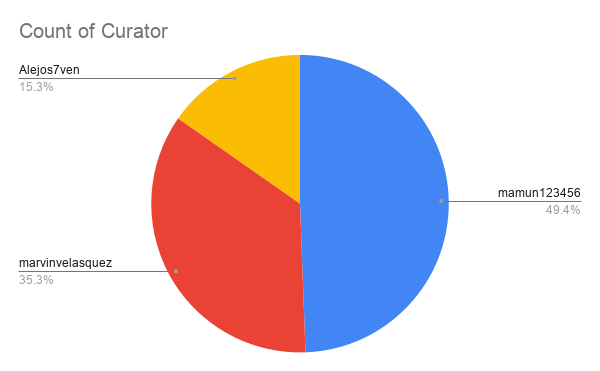 Count of Curator.png