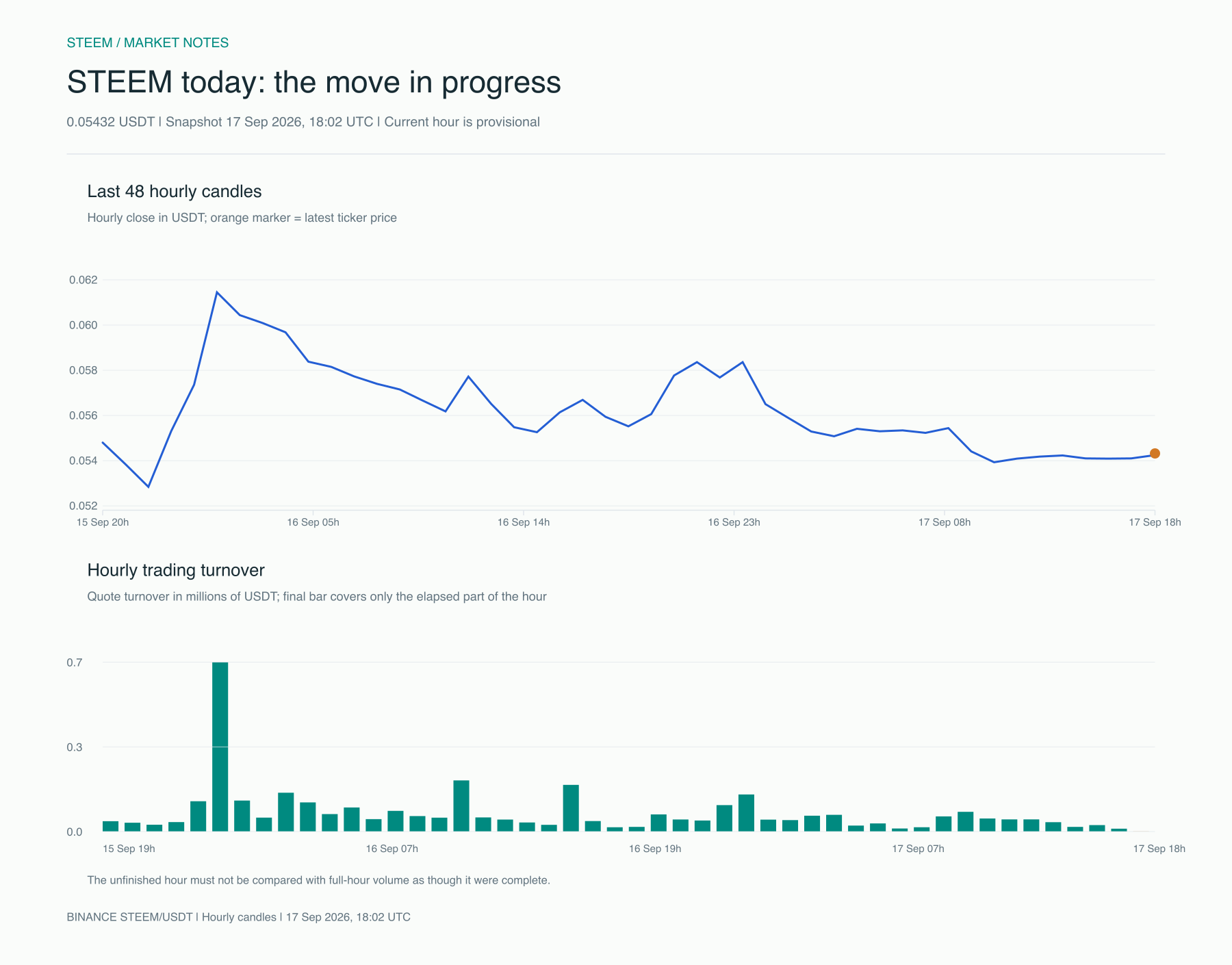 STEEM intraday price and turnover