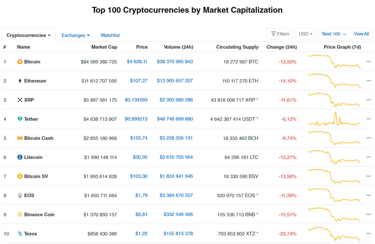 [dCRYPTO] 역대급 단기 변동성을 보이고 있는 암호화폐 시장