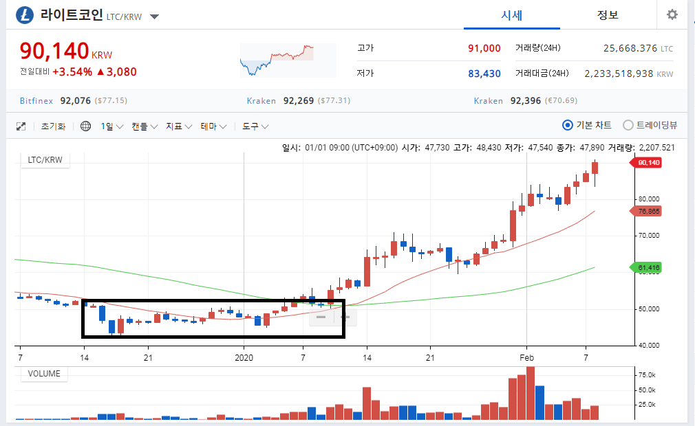 라이트코인의 약진.