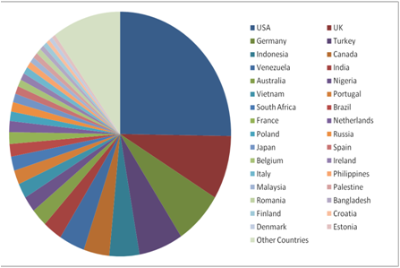 Userbycountry.png
