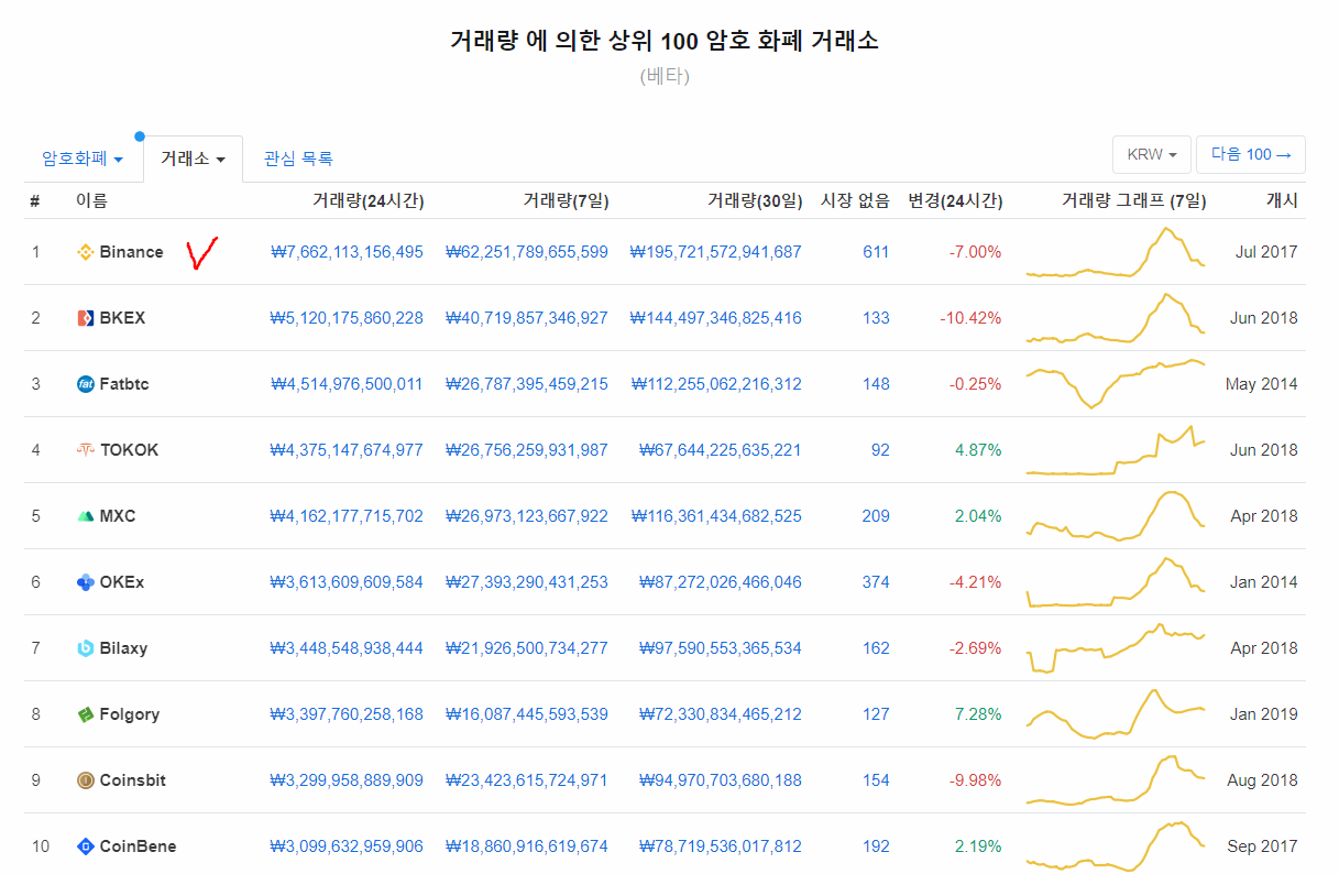 바이낸스는 왜?? 이 코인들을 ~~~ 그것이 궁금하다.