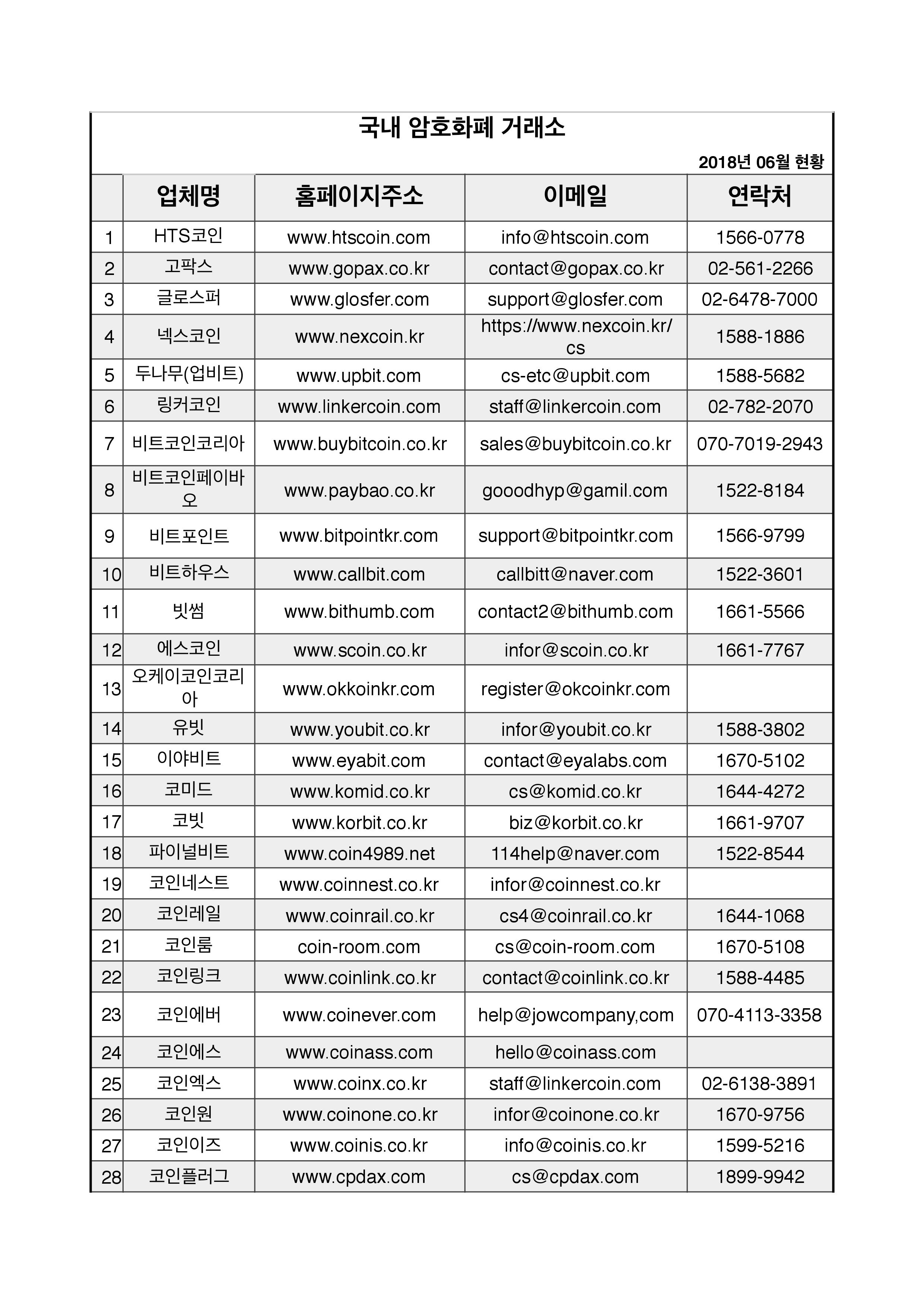 국내 거래소 리스트업] 국내 암호화폐 거래소 현황 — Steemit