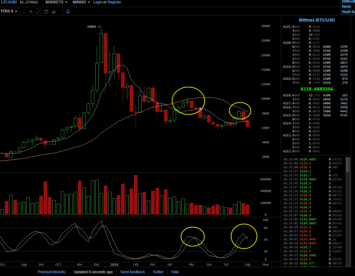 6121.2 Bitfinex BTC USD - BitcoinWisdom (1).png