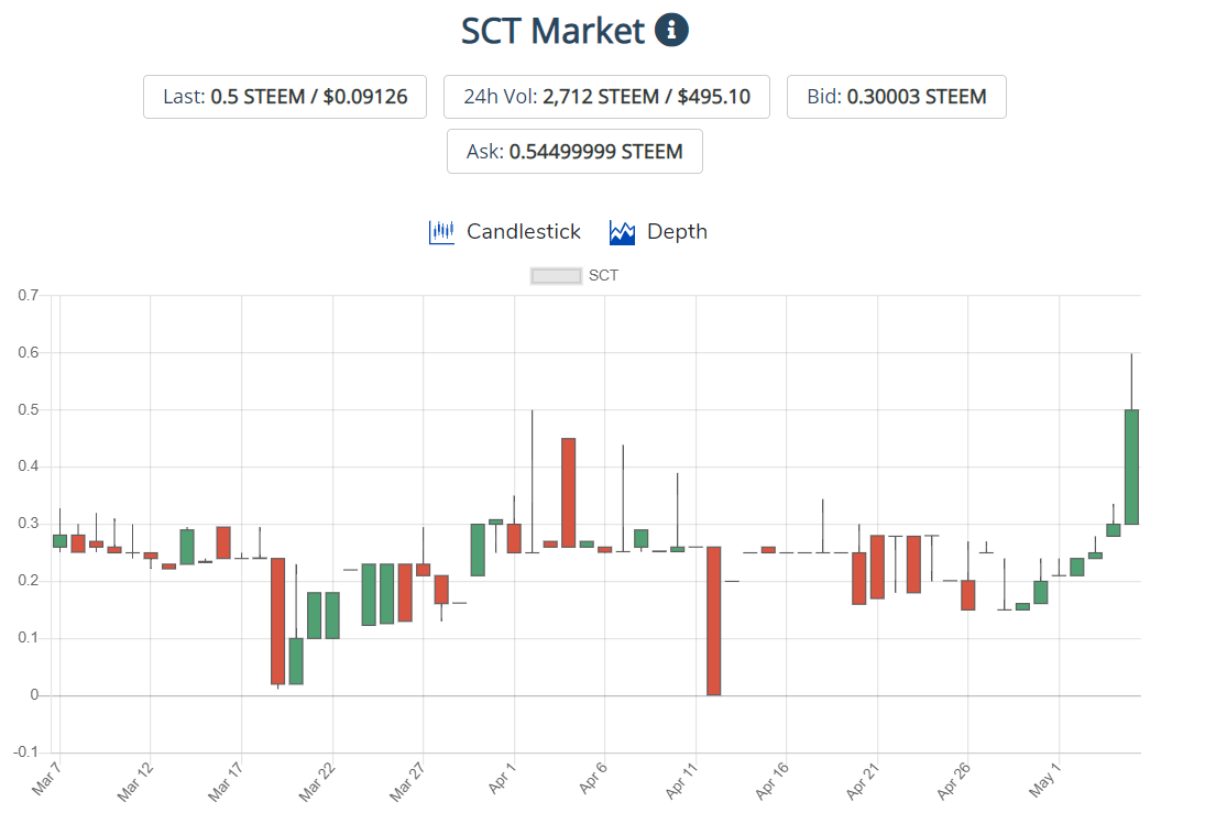 SCT 50% 반감기 10일 남았다.  그 이후는 어떻게 될까??