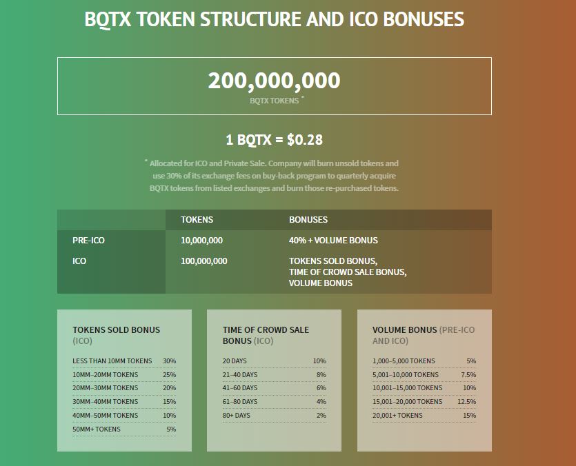 Token sell. 1 Токен. Tokens structure. Token 30 people. 200 Tokens.