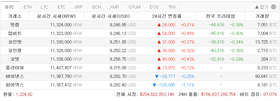 [코인 깨알 뉴스] '알트 시즌'은 안 온다? 비트코인 점유율 올해 최고 .. 정말인가??