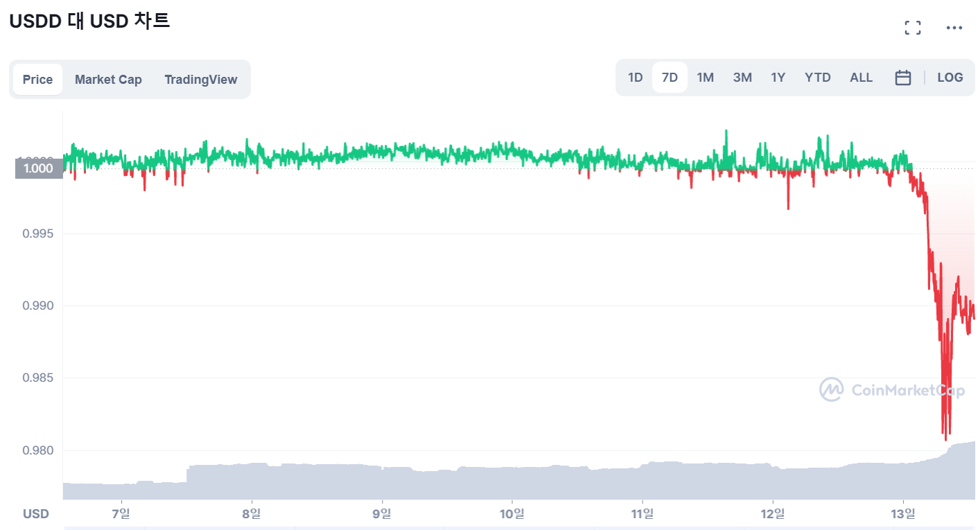 트론의 USDD- USD 디페깅? — Steemit
