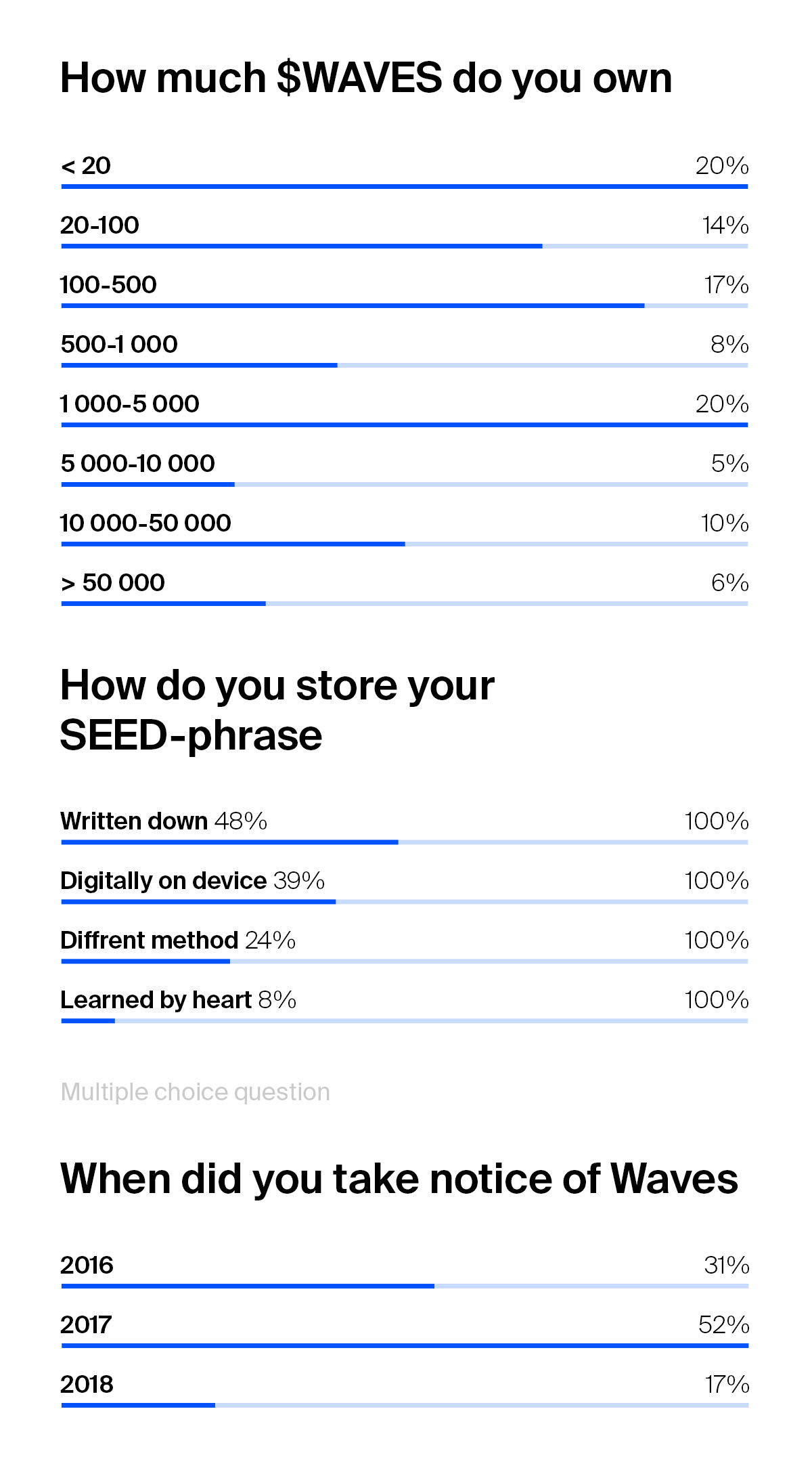 Waves Community Survey Report