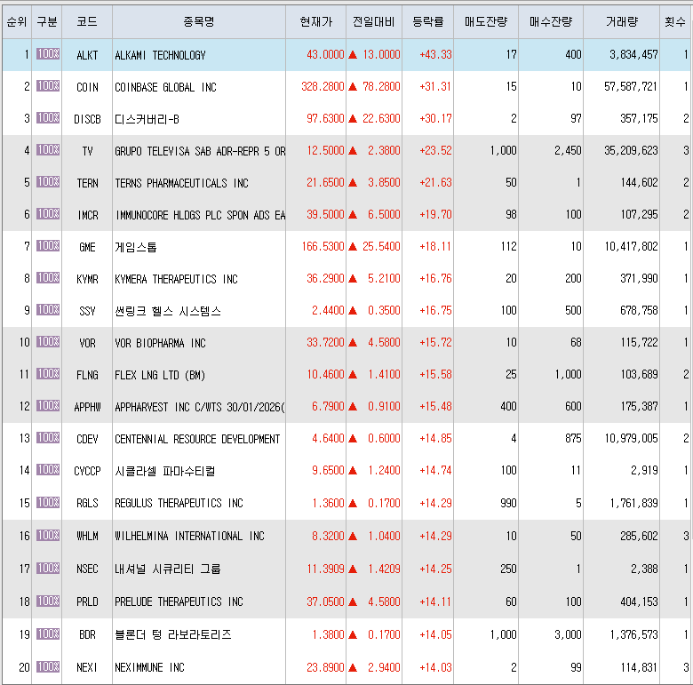 4월14일 미국주식 상승률 TOP 300.png