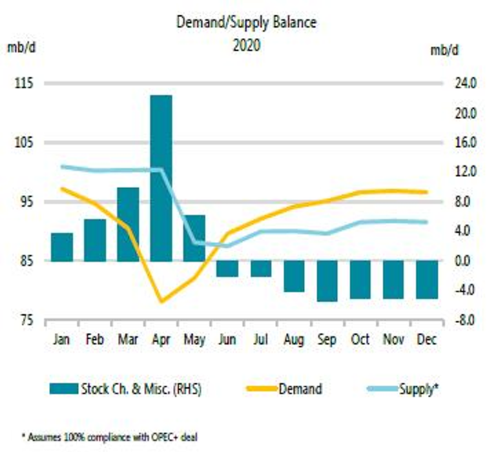 200813_IEA_demand_supply_balance.5f35774472f81.png
