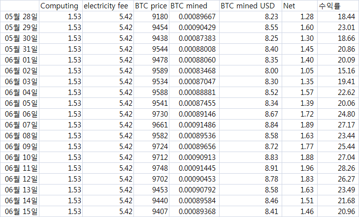 2020.6.15 BTC 채굴현황