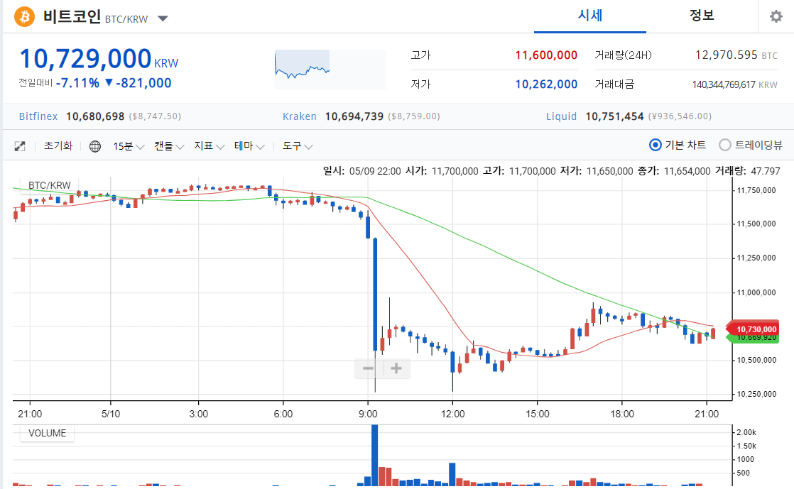 비트에 하락을 보며 잠시 알트에 들려봐야겠단 생각이~~~