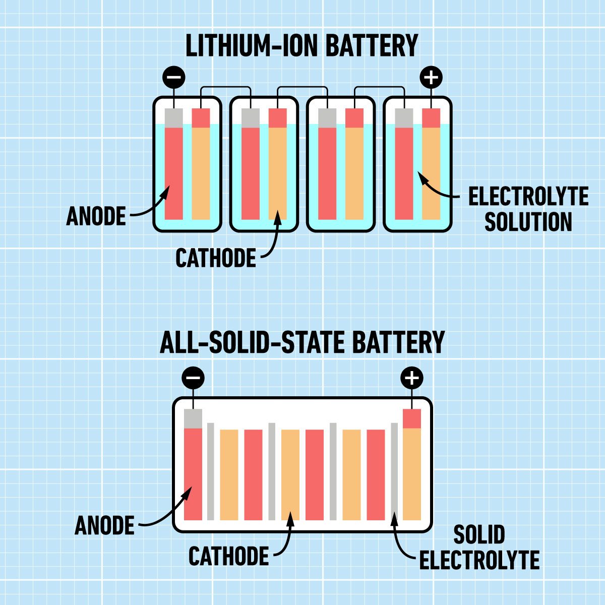 What-Is-a-Solid-State-Lithium-Battery_Graphic_FT.jpg