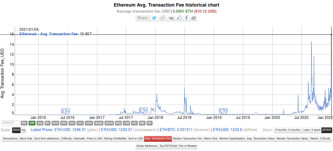 На 04.01.2021 средняя комиссия за транзакцию в сети Ethereum составляет: 15.957$