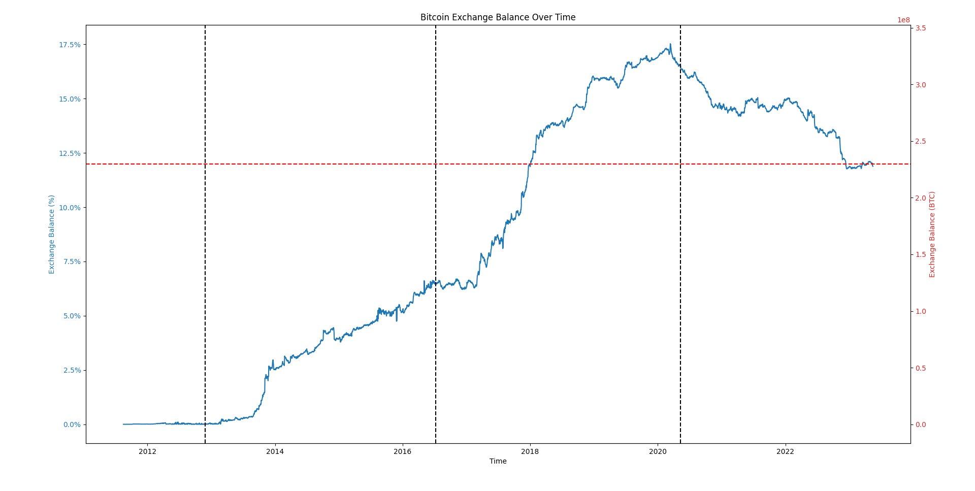 Баланс биткоина. 10 BTC Balance stake.