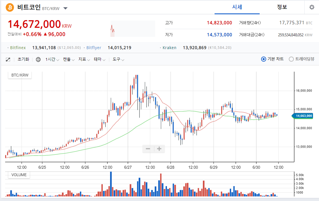 [투자일기] 비트코인 , 라이트코인 소식!!    "비트코인 5만% 상승을 전망"