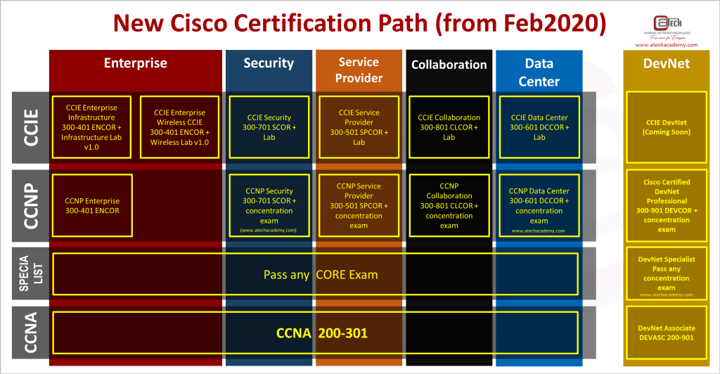 New-Cisco-Certification-Pathway-2020.png